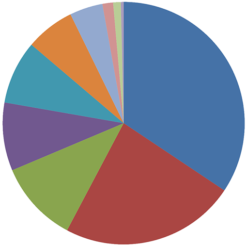 Pie chart indicating the division of Interests across ten different regions. The three largest groups are Great Plains, Rocky Mountain, Western.